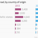Image for article titled France is now Israel’s biggest source of immigrants